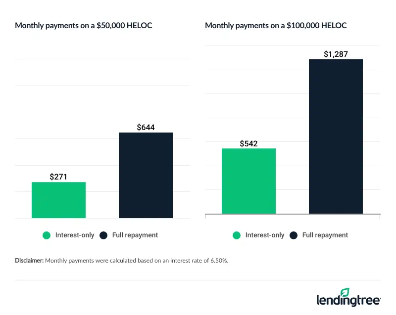 Monthly payments graph for a fifty-thousand versus one hundred thousand dollar home equity line of credit