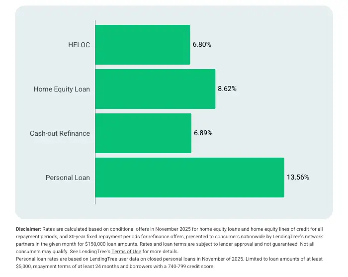 HELOC Rates vs HEL vs Cash-out vs PL in November