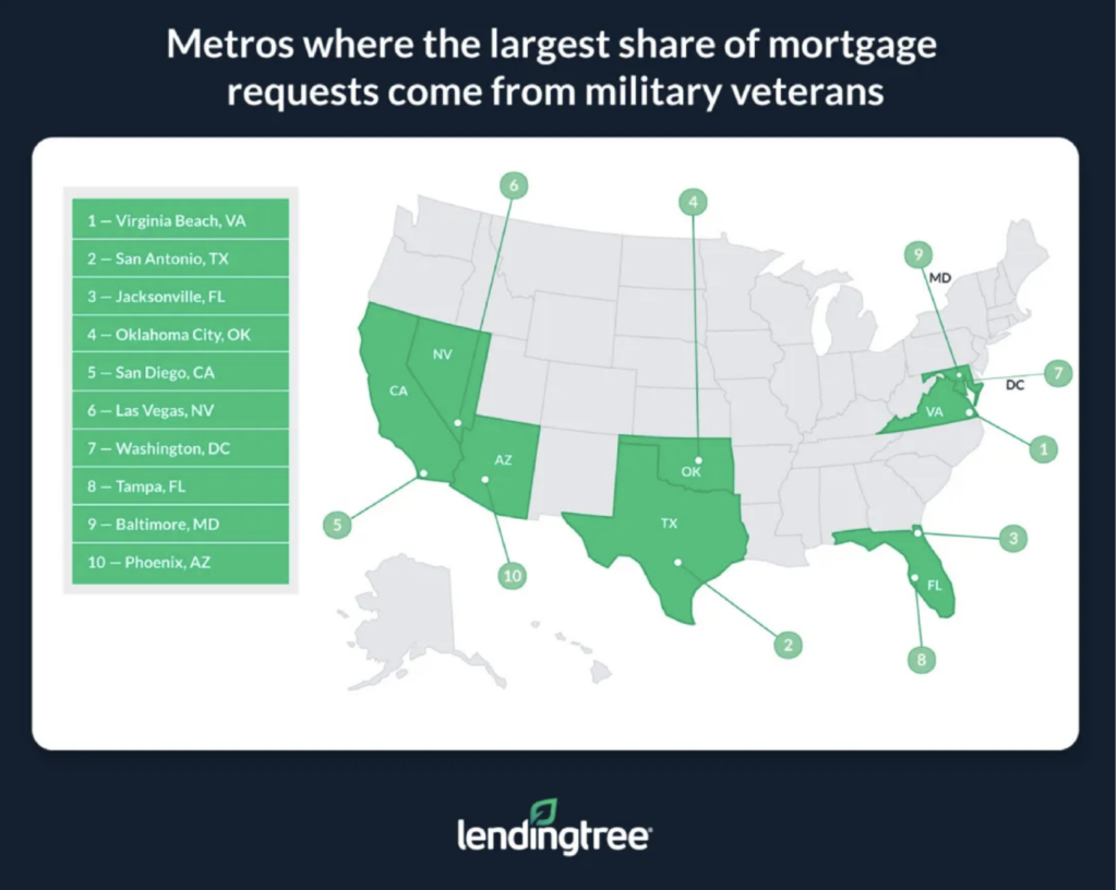 Metros where the largest share of mortgage requests come from military veterans
