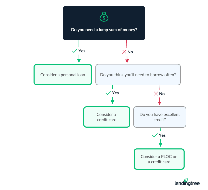 Flow chart comparing PLOCs, credit cards and personal loans