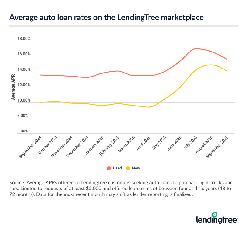Car loan rates over time