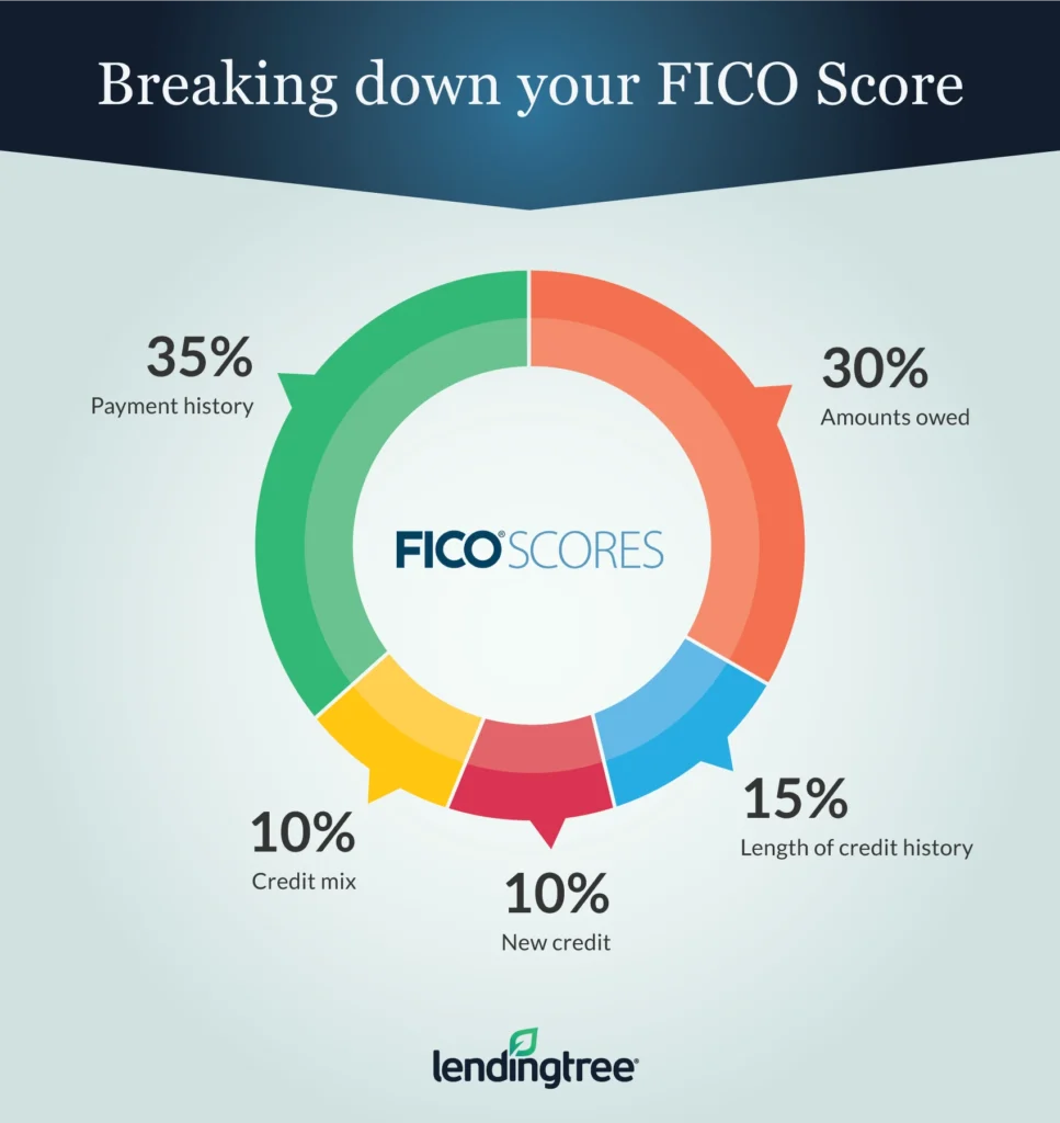 Breaking down your FICO Score