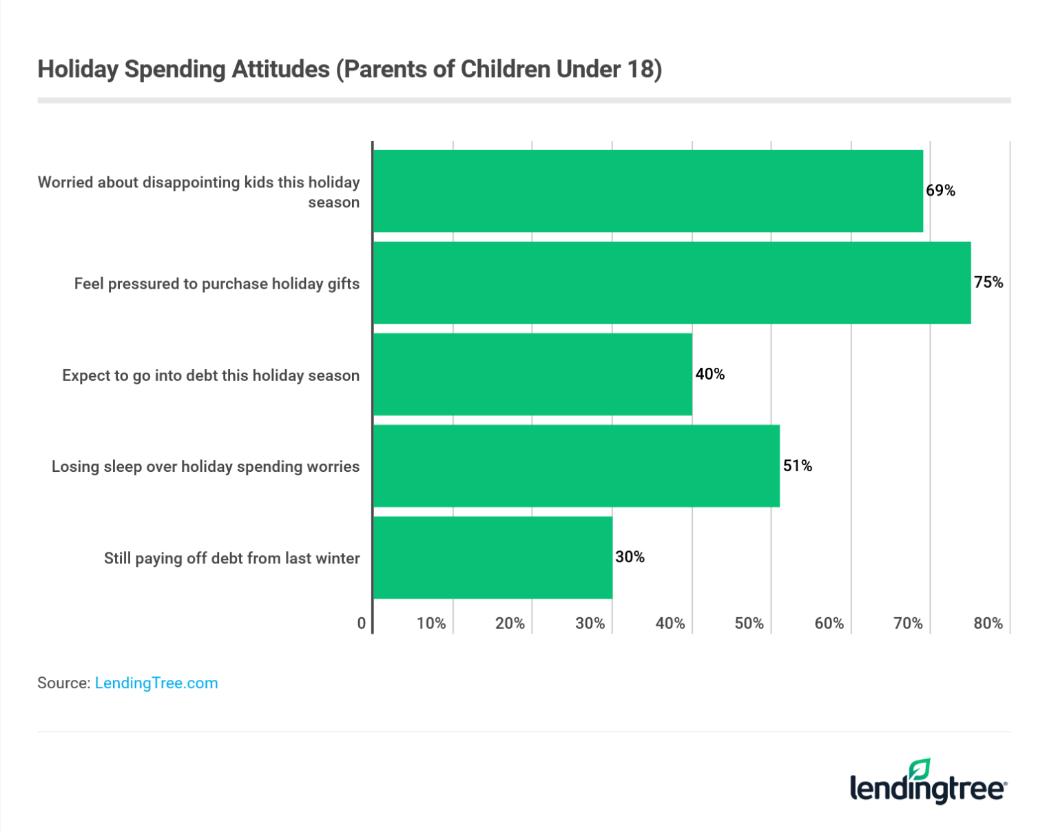 75% of parents reported feeling pressured to buy gifts this holiday season.