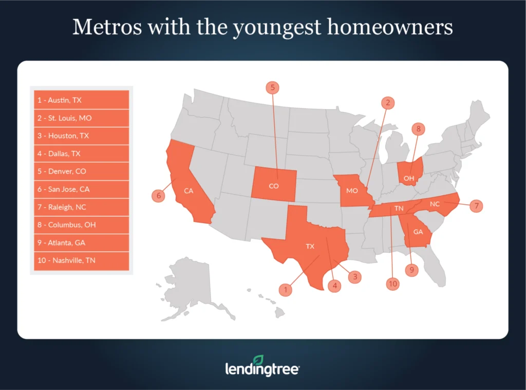 Austin, Texas, St. Louis and Houston are the metros with the youngest homeowners.
