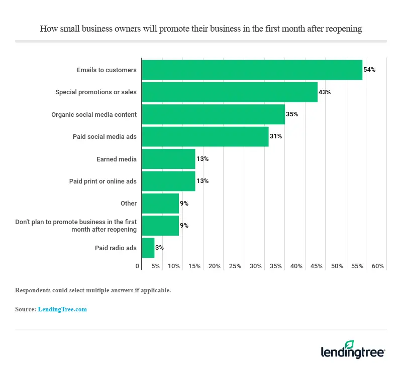 Emails to customers is the top strategy small business owners plan to use to promote their business in the first month after reopening.