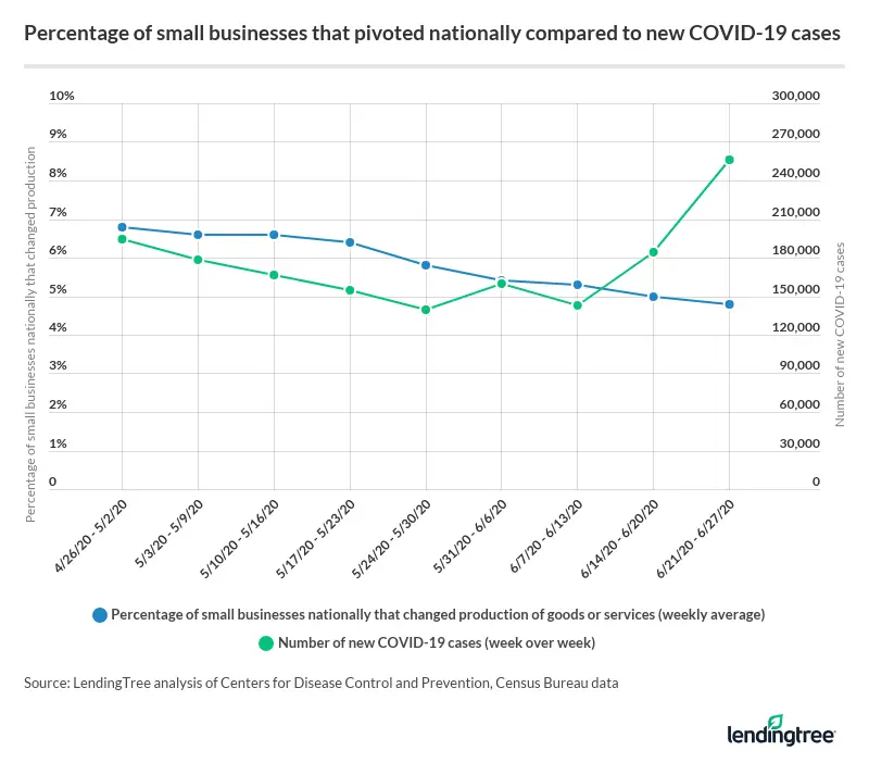 The weekly average of small businesses across the U.S. that reported switching production was 5.9% f…