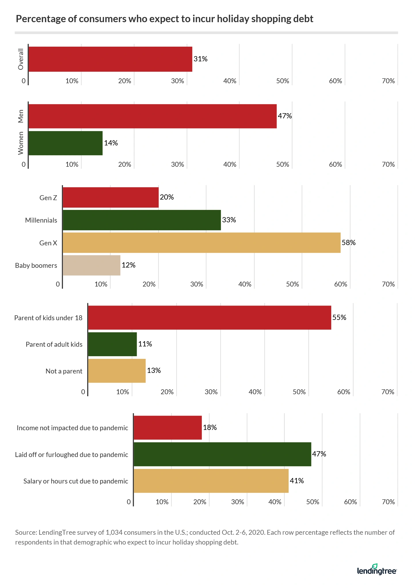 31% of consumers expect to incur holiday shopping debt, led by 58% of Gen Xers.