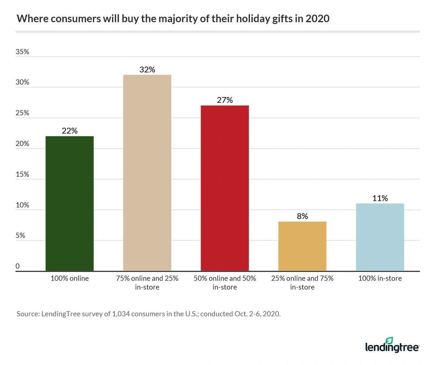 22% of consumers in 2020 will buy their holiday gifts solely online, while 27% will do an even mix of online and in-store.