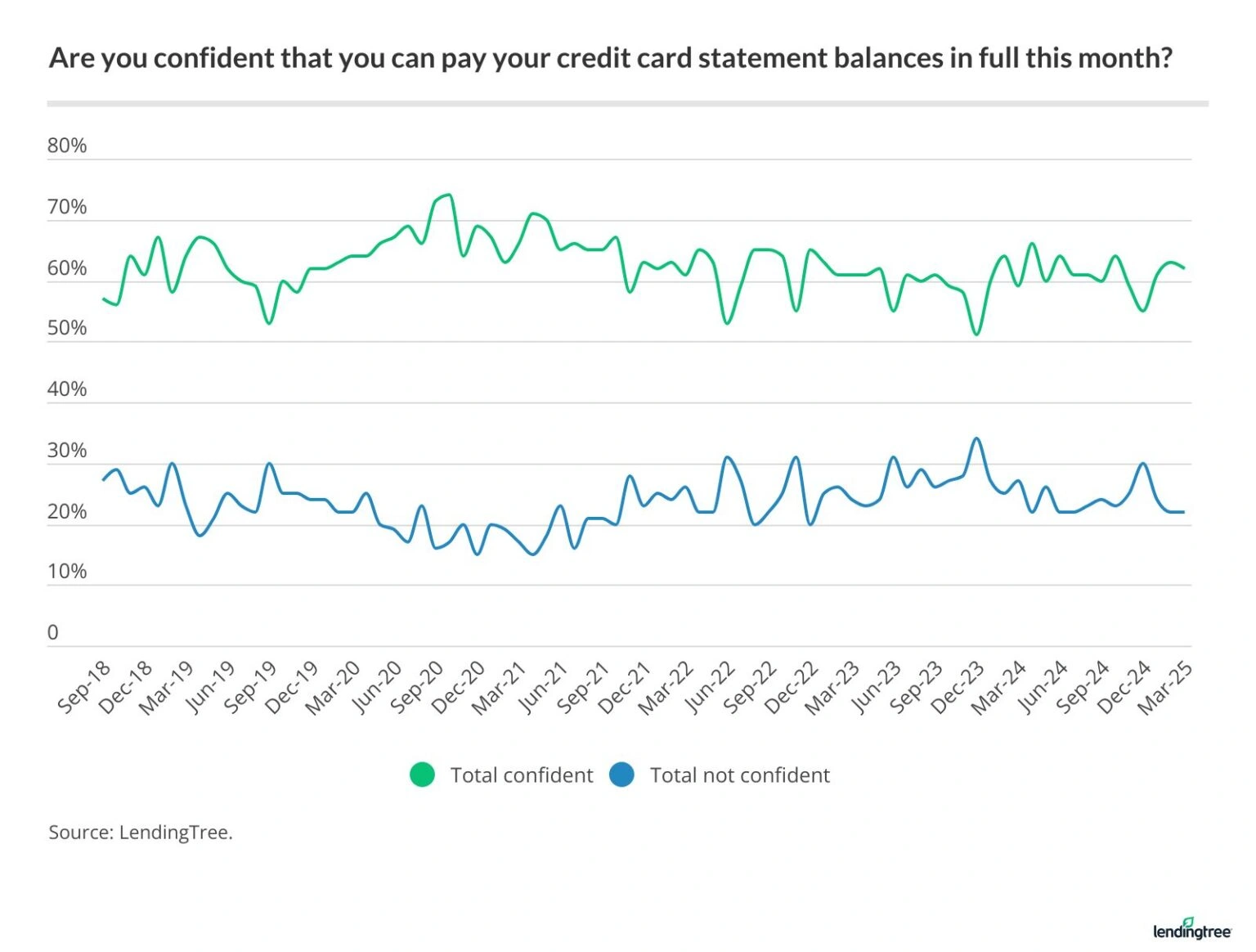 Credit cardholder confidence dipped slightly in March 2025.