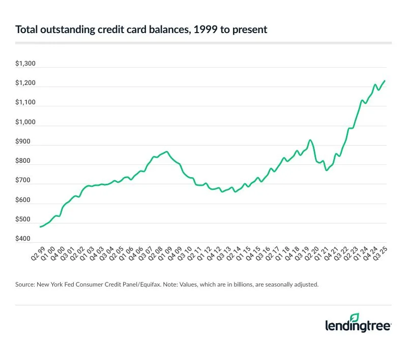 Total outstanding credit card balances, 1999 to present.