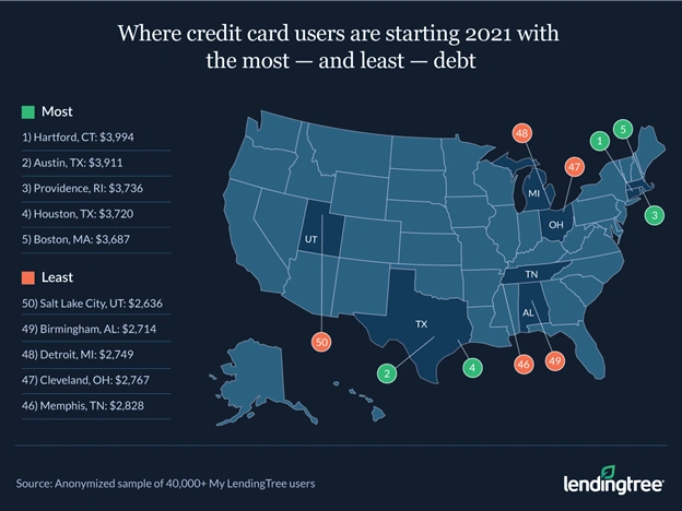 Where credit card users are starting 2021 with the most and least debt.