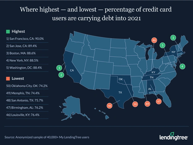 Where the highest and lowest percentage of credit card users are carrying debt into 2021.