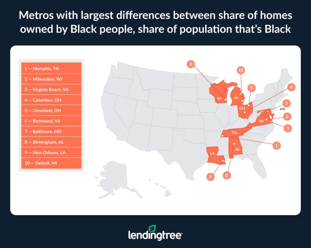 The metros with the largest differences between the share of homes owned by Black people and the share of population that’s Black are Memphis, Tenn., Milwaukee and Virginia Beach, Va.