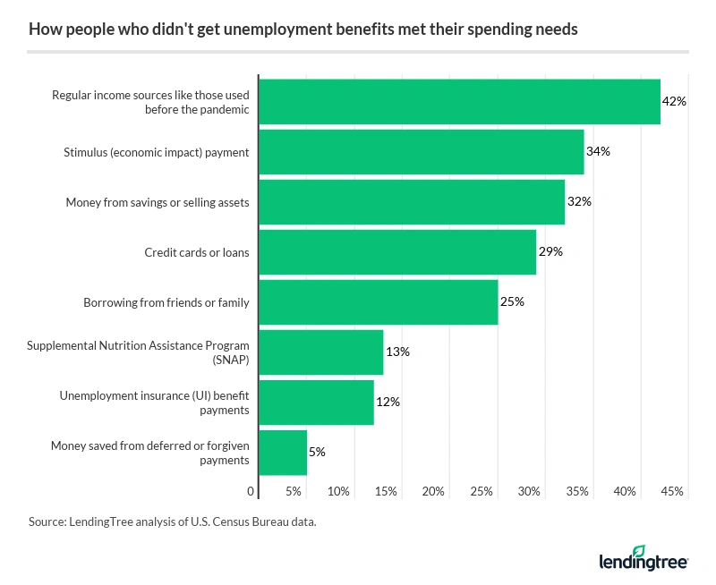 People who didn't get unemployment benefits met their spending needs most commonly through regular income sources. 