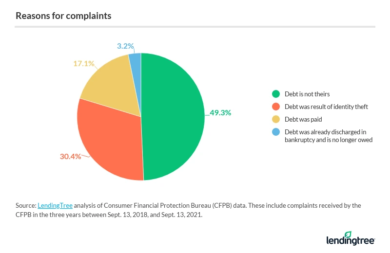 Most common reasons for complaints.