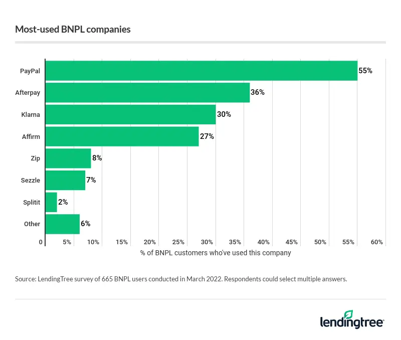 4 companies stand out for BNPL loans: PayPal, Afterpay, Klarna and Affirm.