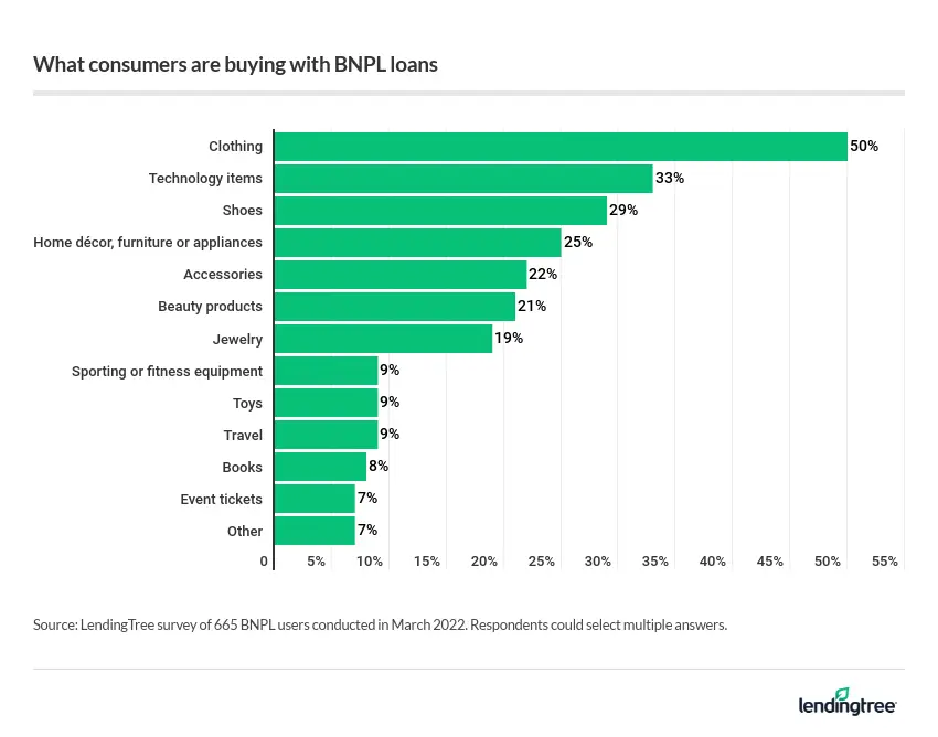 50% of BNPL users say they bought clothing using one of these loans.