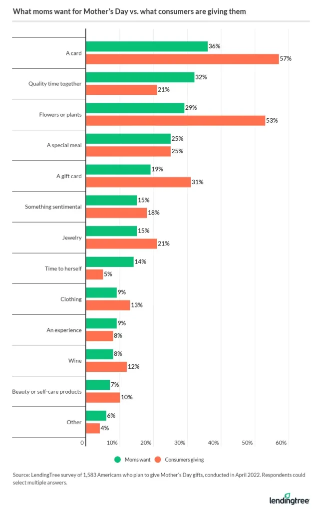 Americans giving Mother's Day gifts are most likely to gift a card.