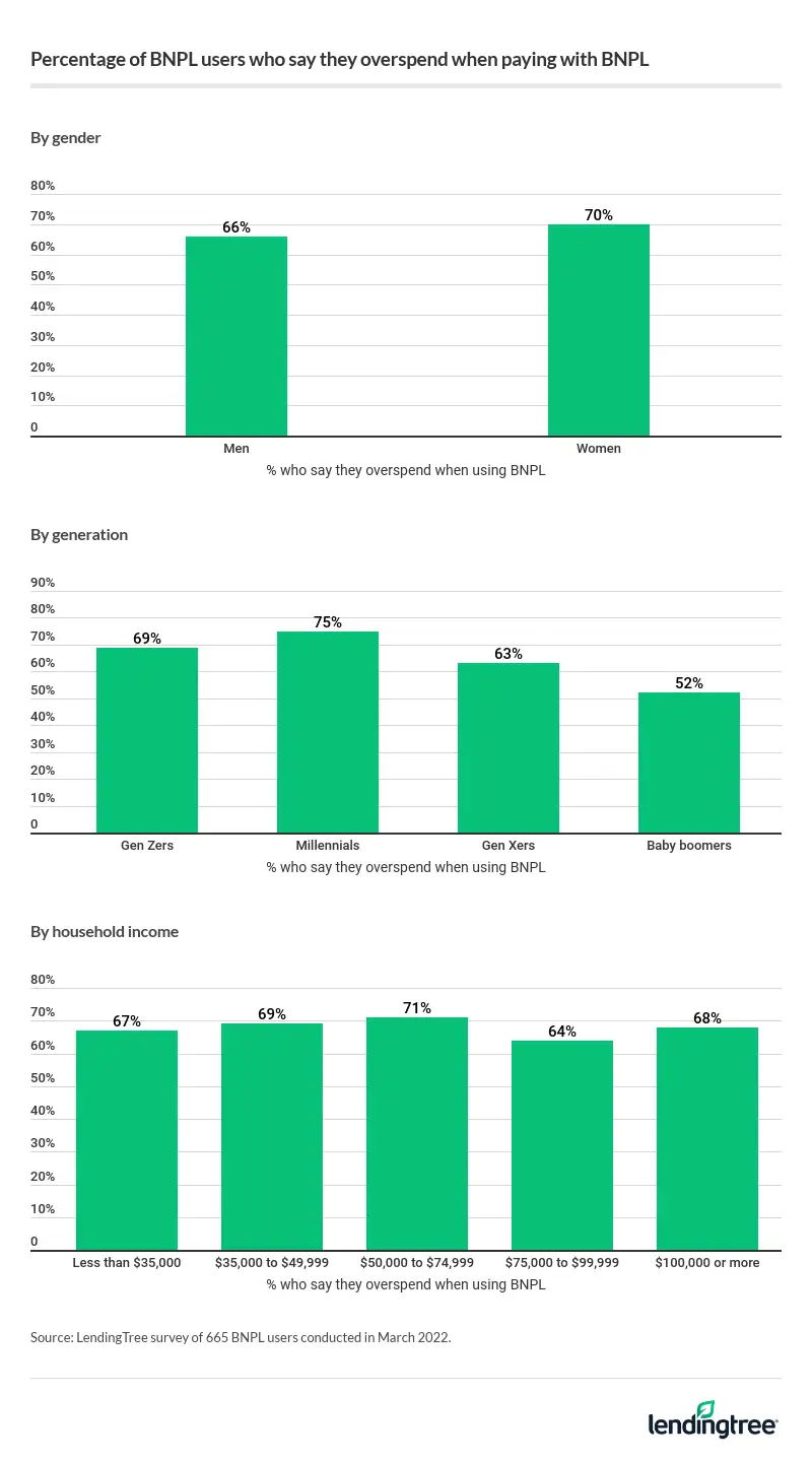 68% are buying more than usual with a BNPL loan, especially millennials and women.
