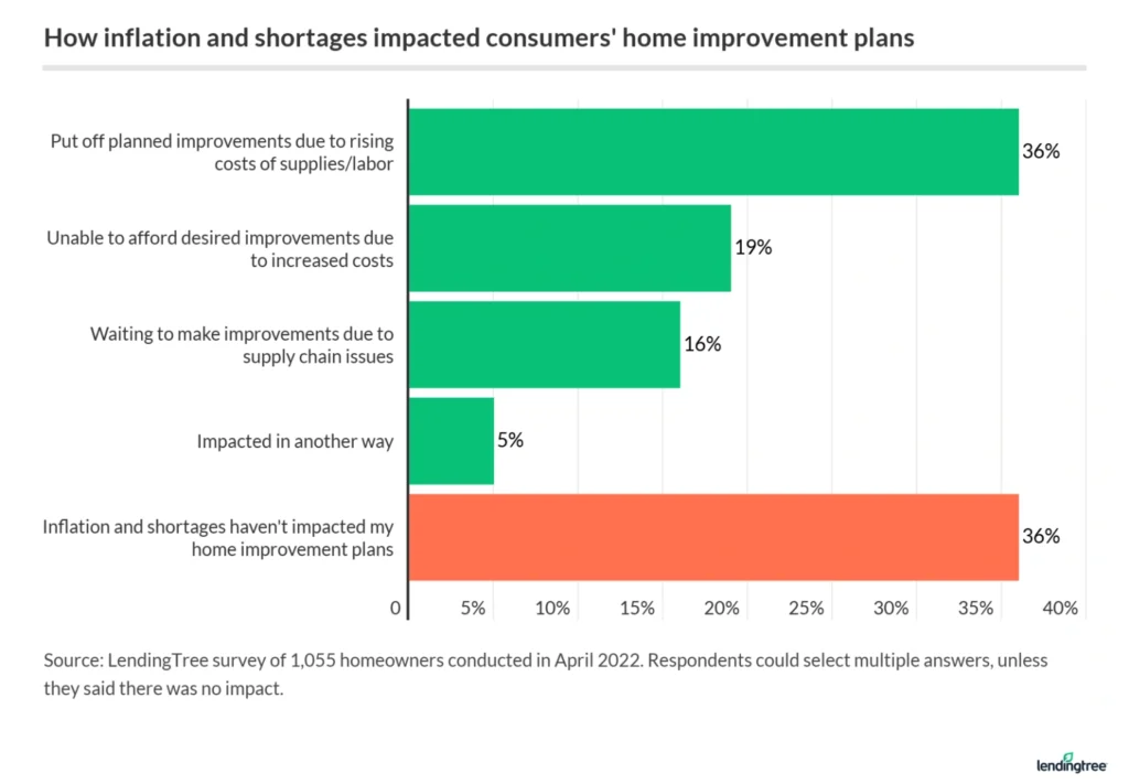 36% of homeowners put off planned improvements due to rising costs of supplies/labor.