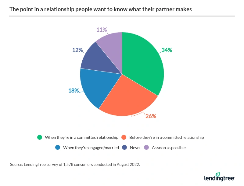 At which point in a relationship do people want to know what their partner makes? 34% of Americans say when they're in a committed relationship.