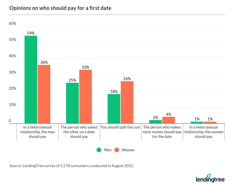54% of American men say the man should pay for a first date in a heterosexual relationship.