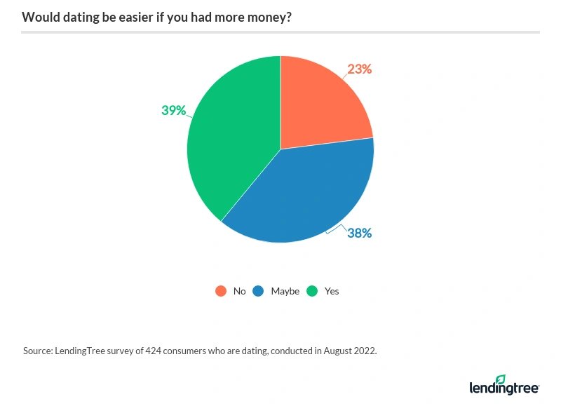 39% of dating Americans say dating would be easier with more money.