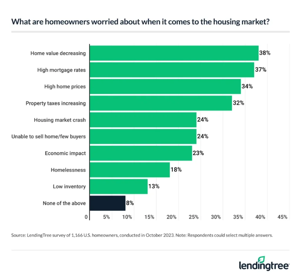 Decreasing home values, high mortgage rates and high home prices are homeowners' biggest housing market fears.