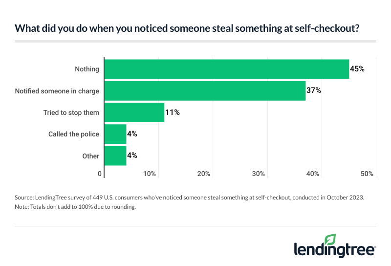 Nearly half of consumers who've noticed someone stealing at self-checkout didn't do anything about it.