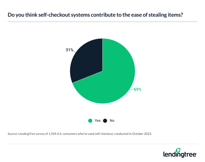 The majority of self-checkout users say these systems contribute to the ease of stealing items.