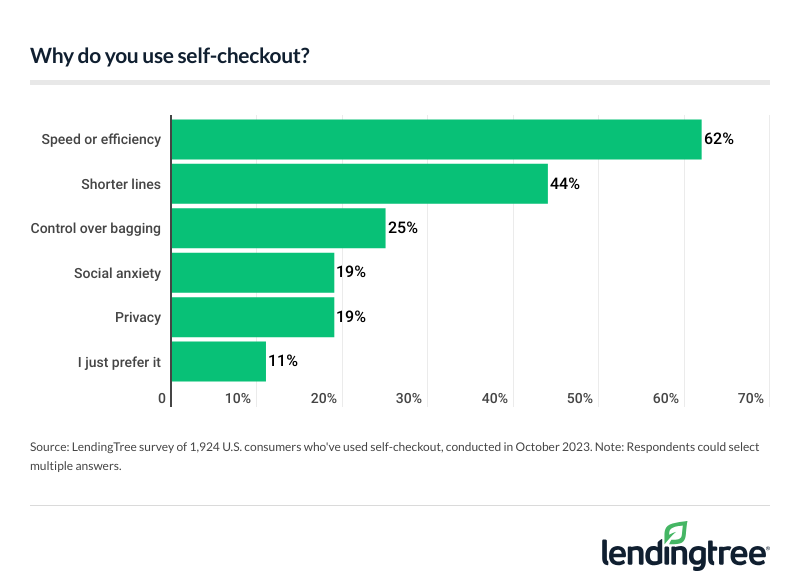 62% of self-checkout users say they use it because they like the efficiency.