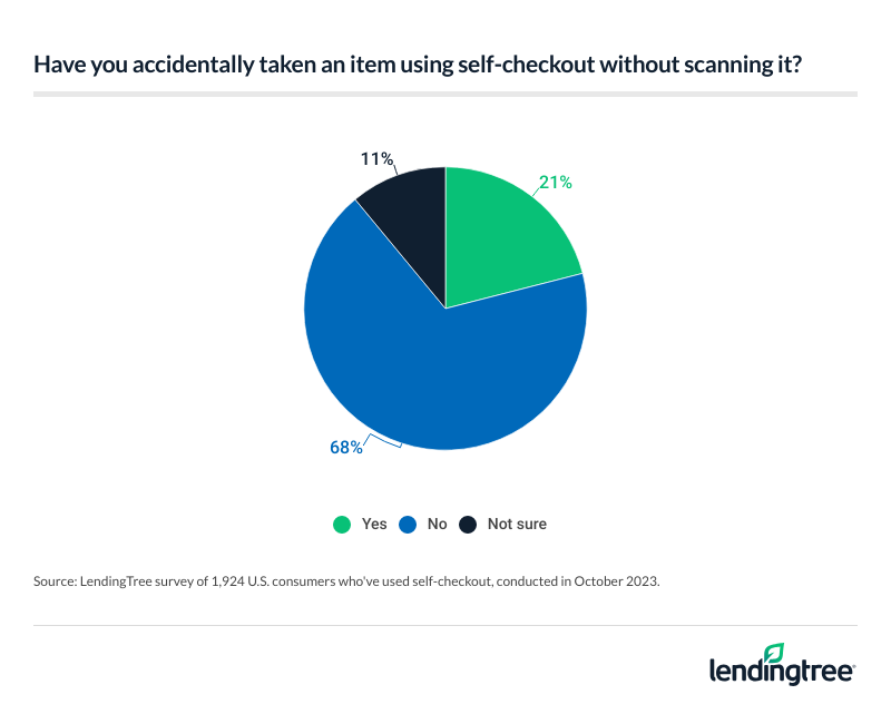 21% of self-checkout users have accidentally stolen an item.