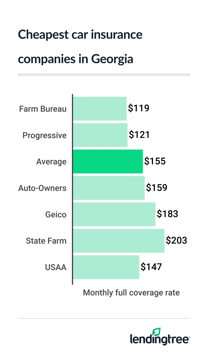 Georgia’s cheapest full coverage car insurance: Farm Bureau