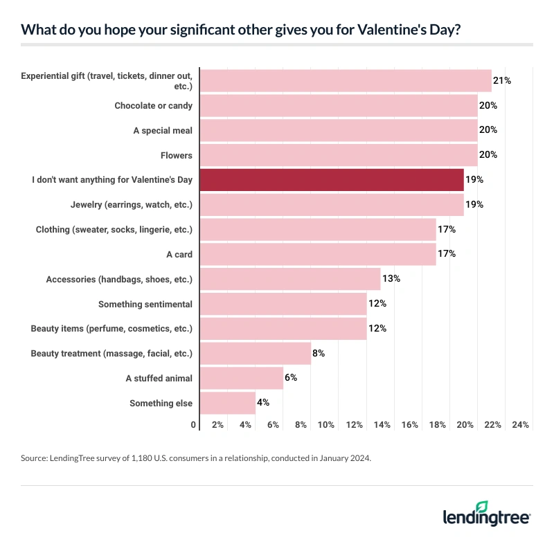 The most hoped-for Valentine's Day gift was experiential gifts, at 21%.