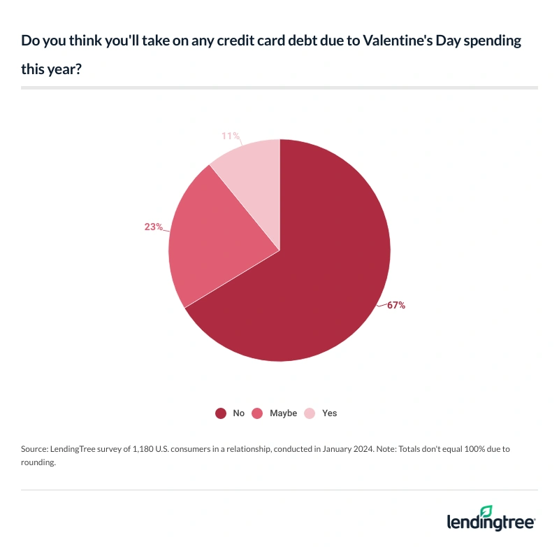 67% of consumers in a relationship said they won't take on any debt for Valentine's Day this year.