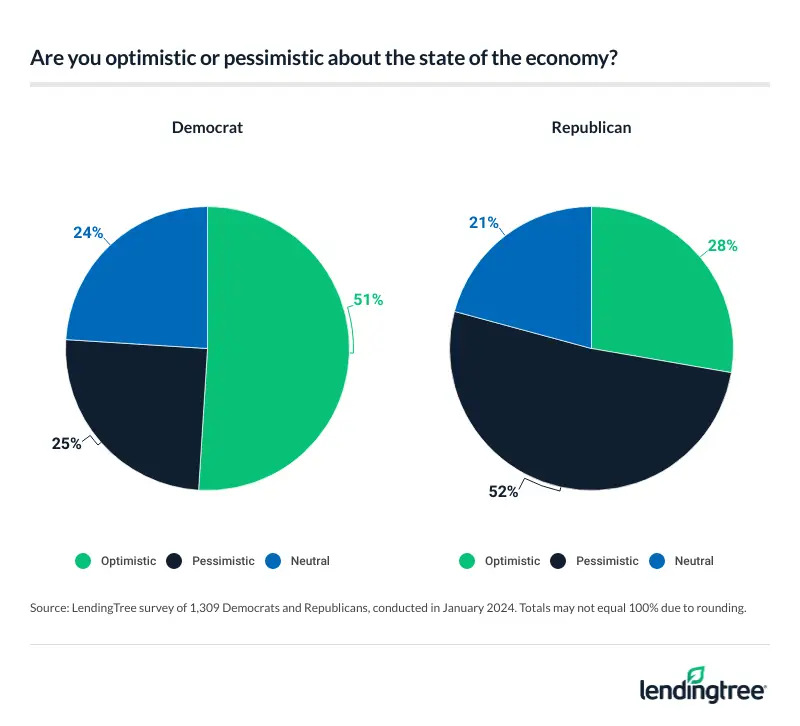 The majority of Democrats are optimistic about the state of the economy.