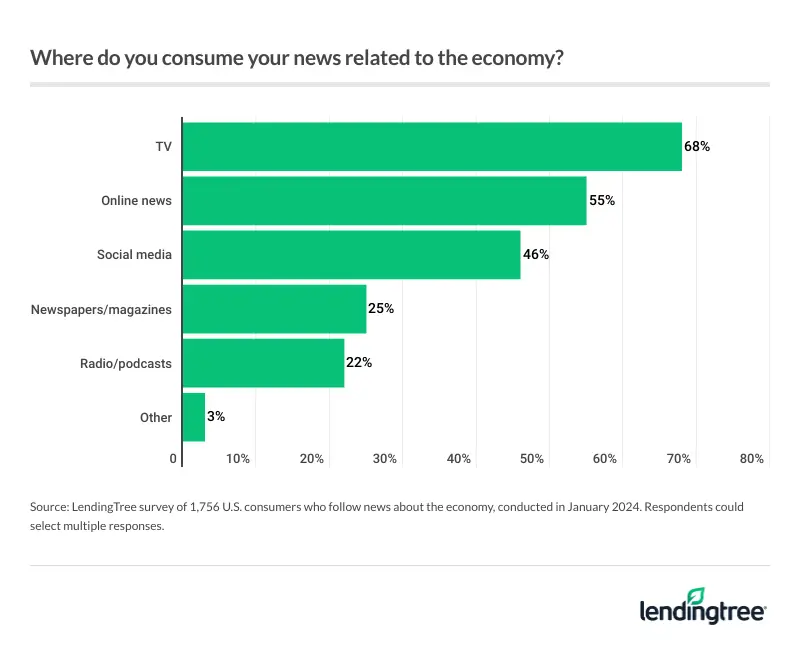 68% of those who follow news about the economy do so by watching TV.