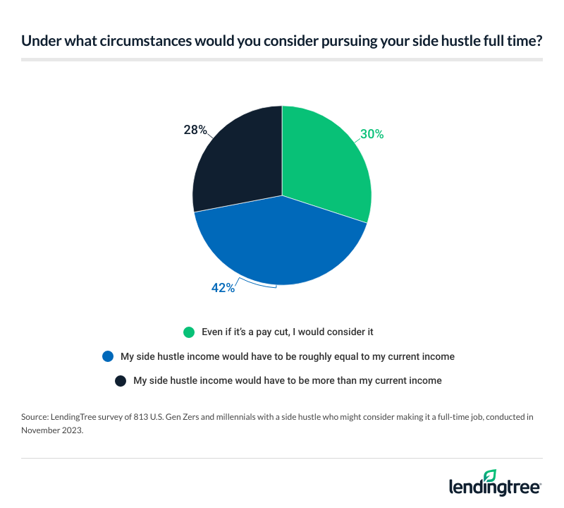 42% of young Americans would consider making their side hustle their full-time job if the income was roughly equal to their current income.