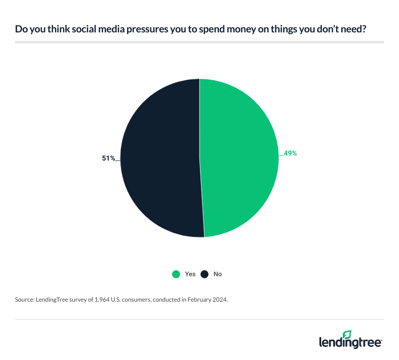 51% of participants don't think social media pressures them to spend on things they don't need.