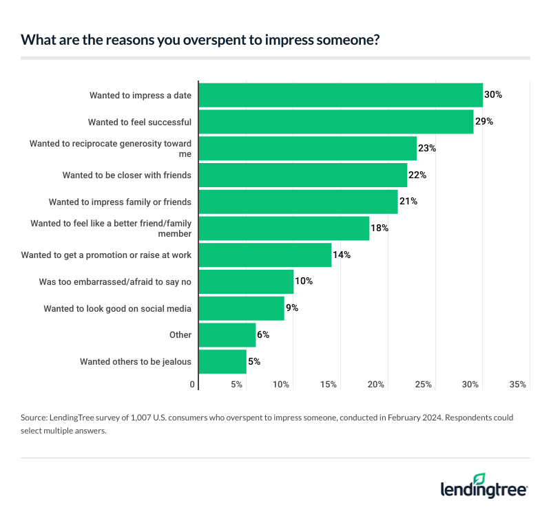 Impressing a date (30%) and wanting to feel successful (29%) are the most common reasons people overspend to impress someone.