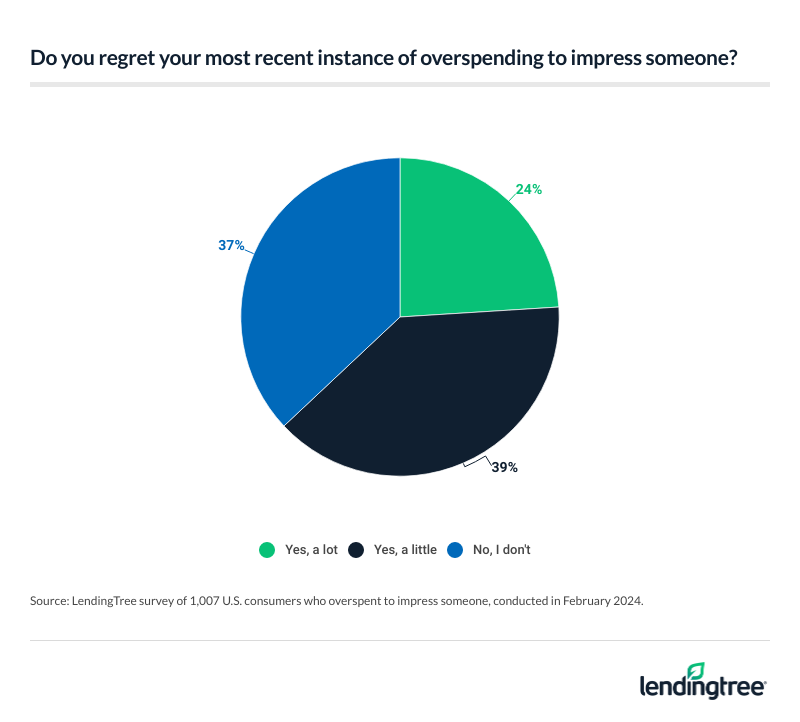 76% of participants say they regret their most recent instance of overspending to impress someone.