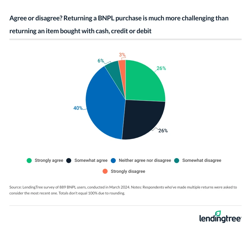 More than half of BNPL users (51%) agree that returning a BNPL purchase is much more challenging than returning an item bought with cash, credit or debit.