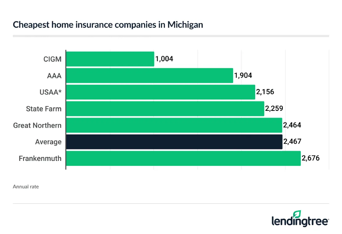 Michigan’s cheapest home insurance companies.