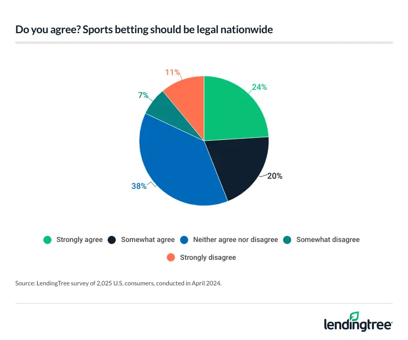 44% of Americans say sports betting should be legal nationwide.