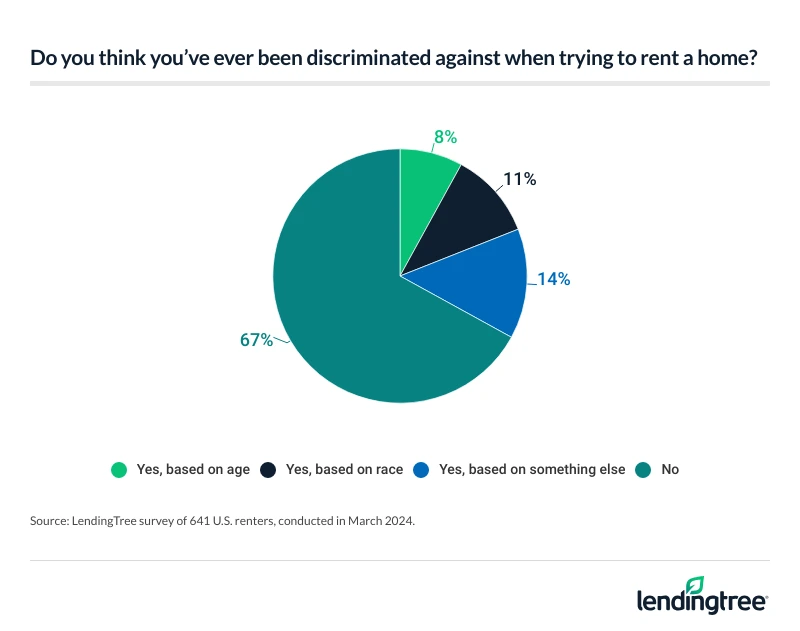 One-third of renters say they've been discriminated against when trying to rent a home.
