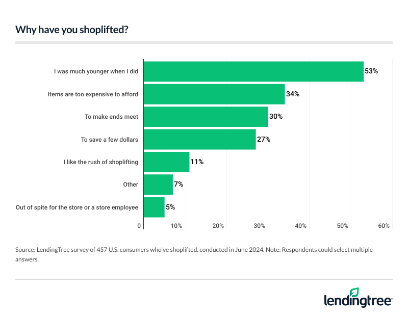 53% of Americans who shoplifted said they did so because they were young.