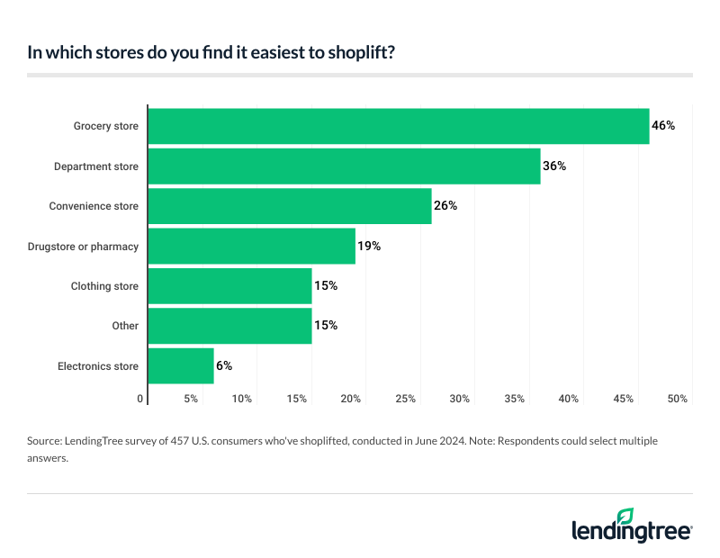 Shoplifters say it's easiest to shoplift from grocery stores and department stores.