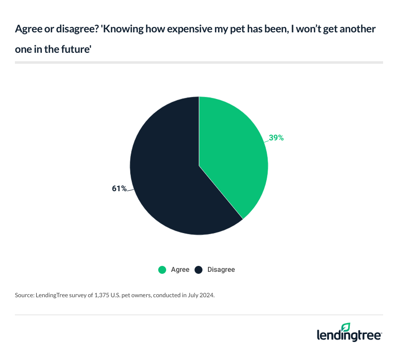 The majority of pet owners would still get another pet despite how expensive their current one has been.