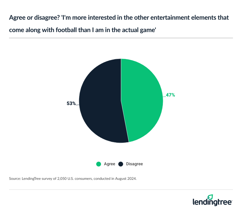 53% of participants disagree with: I'm more interested in the other entertainment elements that come along with football than I am in the actual game.