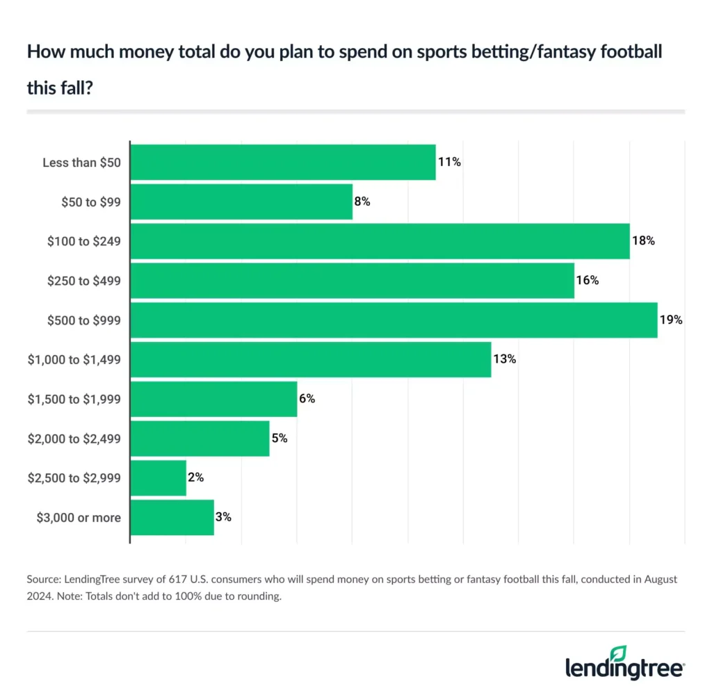 Nearly half (48%) of participants say they expect to spend at least $500 on sports betting this fall.